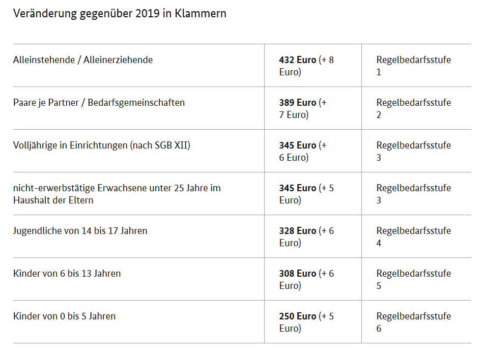 © Bundesregierung Regelsätze 2020