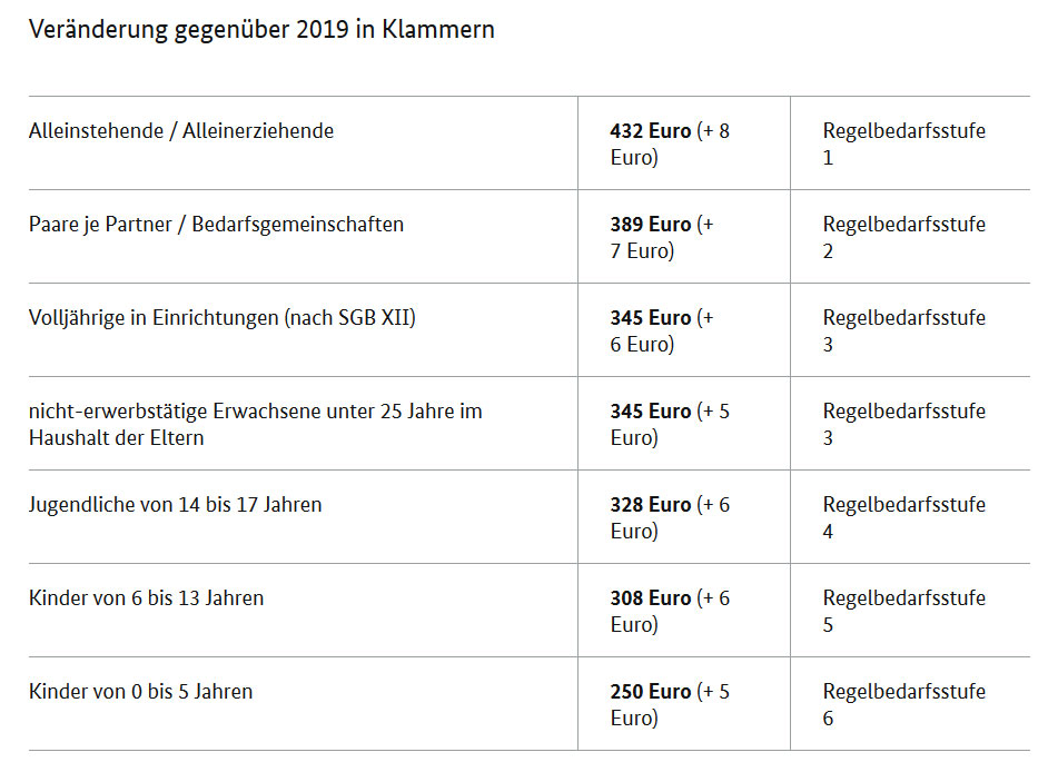 Regelsätze 2020